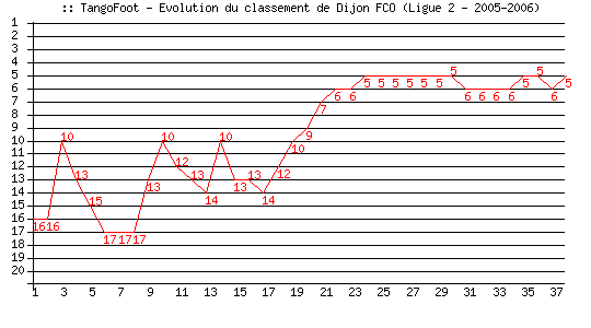 Evolution de classement de Dijon FCO (Ligue 2 - 2005-2006)