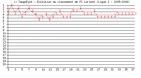 Evolution de classement de FC Lorient (Ligue 2 - 2005-2006)