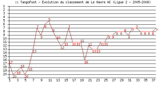 Evolution de classement de Le Havre AC (Ligue 2 - 2005-2006)