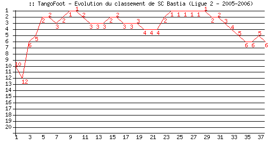 Evolution de classement de SC Bastia (Ligue 2 - 2005-2006)
