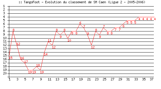 Evolution de classement de SM Caen (Ligue 2 - 2005-2006)