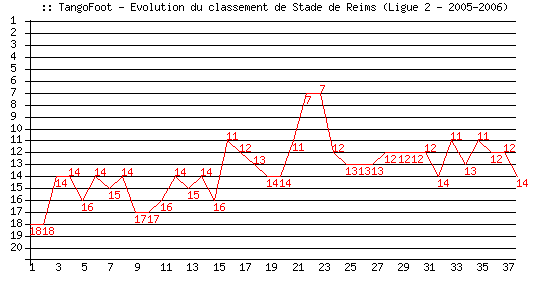 Evolution de classement de Stade de Reims (Ligue 2 - 2005-2006)