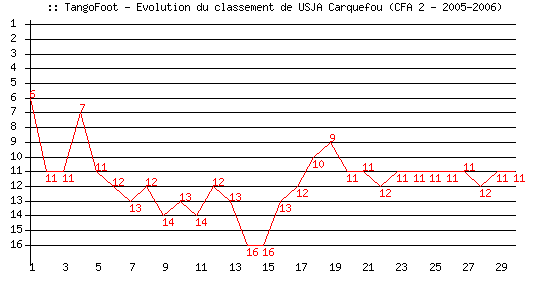 Evolution de classement de USJA Carquefou (CFA 2 - 2005-2006)