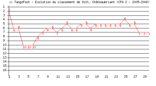 Evolution de classement de Volt. Châteaubriant (CFA 2 - 2005-2006)
