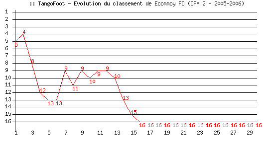 Evolution de classement de Ecommoy FC (CFA 2 - 2005-2006)