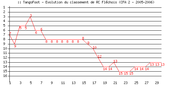 Evolution de classement de RC Fléchois (CFA 2 - 2005-2006)