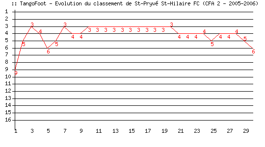 Evolution de classement de St-Pryvé St-Hilaire FC (CFA 2 - 2005-2006)