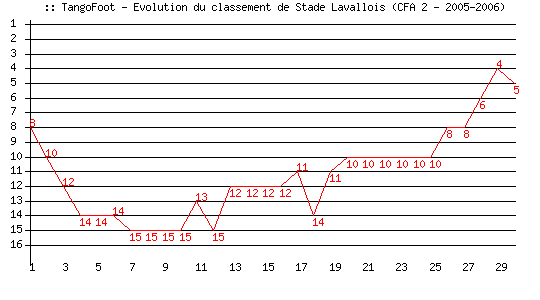 Evolution de classement de Stade Lavallois (CFA 2 - 2005-2006)