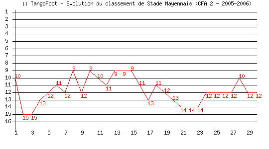 Evolution de classement de Stade Mayennais (CFA 2 - 2005-2006)