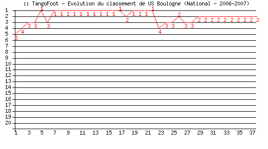 Evolution de classement de US Boulogne (National - 2006-2007)