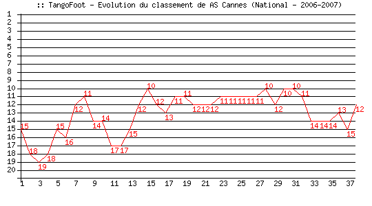 Evolution de classement de AS Cannes (National - 2006-2007)