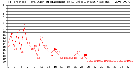 Evolution de classement de SO Châtellerault (National - 2006-2007)