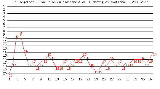 Evolution de classement de FC Martigues (National - 2006-2007)