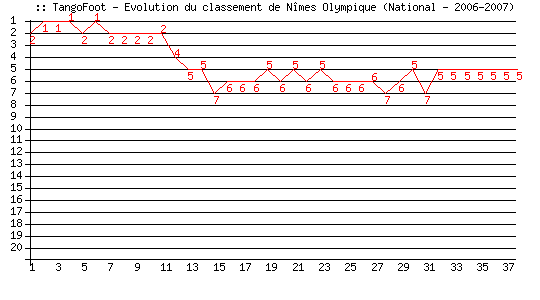Evolution de classement de Nîmes Olympique (National - 2006-2007)
