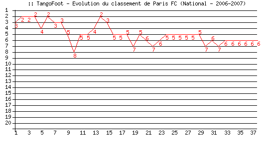 Evolution de classement de Paris FC (National - 2006-2007)