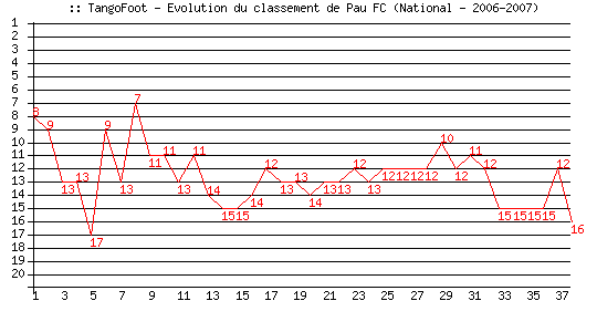 Evolution de classement de Pau FC (National - 2006-2007)