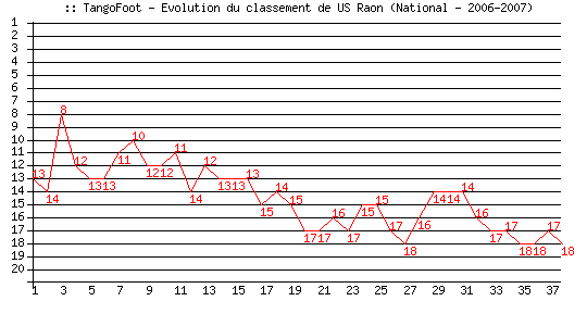 Evolution de classement de US Raon (National - 2006-2007)