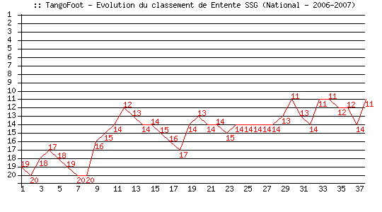 Evolution de classement de Entente SSG (National - 2006-2007)
