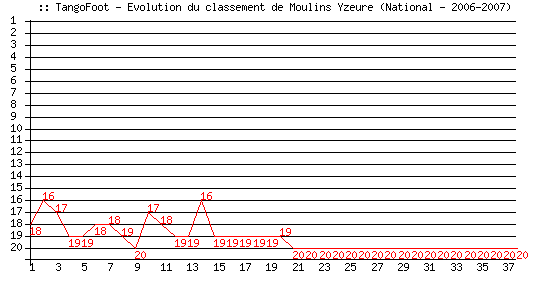 Evolution de classement de AS Yzeure (National - 2006-2007)