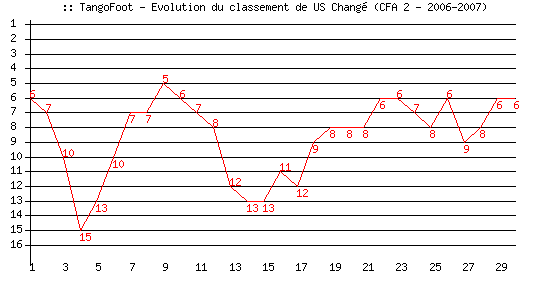 Evolution de classement de US Changé (CFA 2 - 2006-2007)