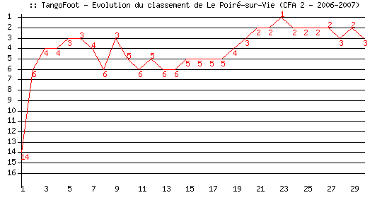 Evolution de classement de Poiré-sur-Vie VF (CFA 2 - 2006-2007)