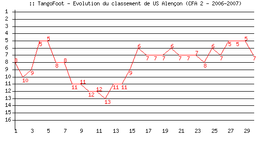 Evolution de classement de US Alençon (CFA 2 - 2006-2007)