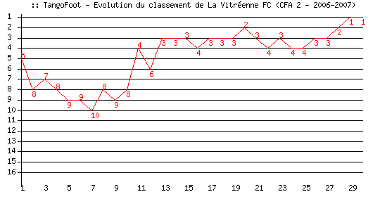 Evolution de classement de La Vitréenne FC (CFA 2 - 2006-2007)