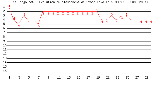 Evolution de classement de Stade Lavallois (B) (CFA 2 - 2006-2007)