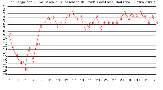 Evolution de classement de Stade Lavallois (National - 2007-2008)