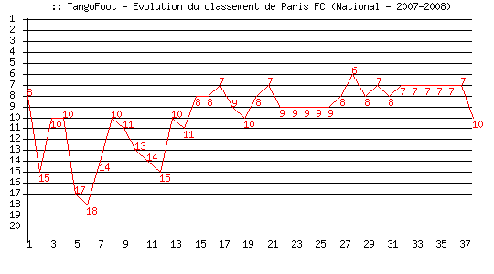 Evolution de classement de Paris FC (National - 2007-2008)
