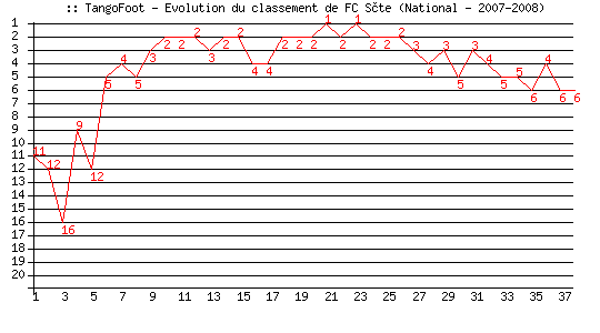 Evolution de classement de FC Sète (National - 2007-2008)