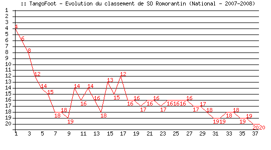 Evolution de classement de SO Romorantin (National - 2007-2008)