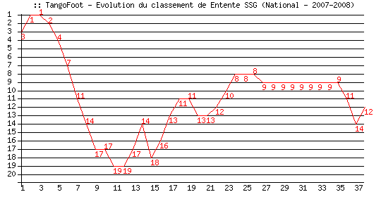 Evolution de classement de Entente SSG (National - 2007-2008)
