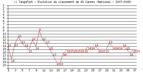 Evolution de classement de AS Cannes (National - 2007-2008)