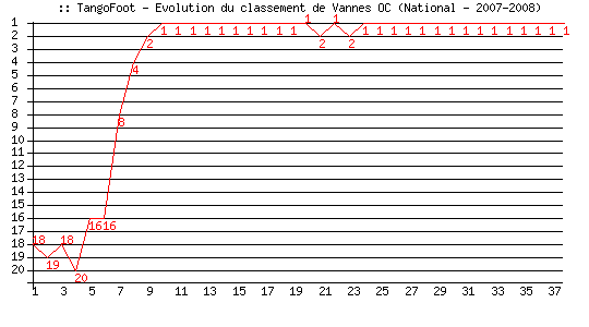 Evolution de classement de Vannes OC (National - 2007-2008)