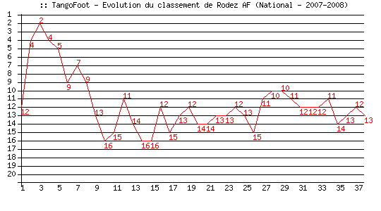 Evolution de classement de Rodez AF (National - 2007-2008)