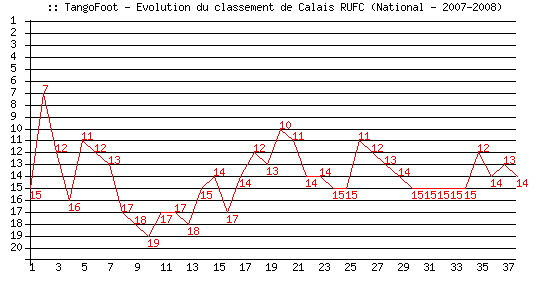 Evolution de classement de Calais RUFC (National - 2007-2008)