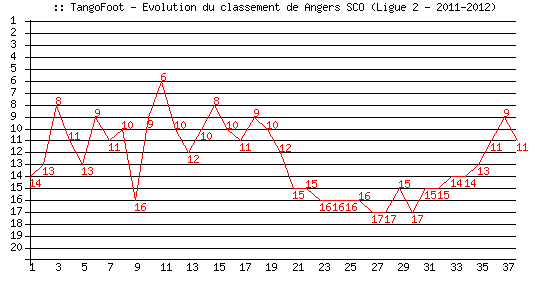 Evolution de classement de Angers SCO (Ligue 2 - 2011-2012)