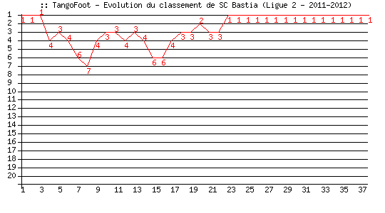 Evolution de classement de SC Bastia (Ligue 2 - 2011-2012)