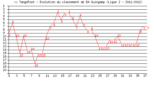 Evolution de classement de EA Guingamp (Ligue 2 - 2011-2012)