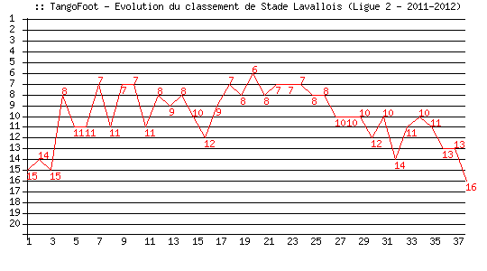 Evolution de classement de Stade Lavallois (Ligue 2 - 2011-2012)