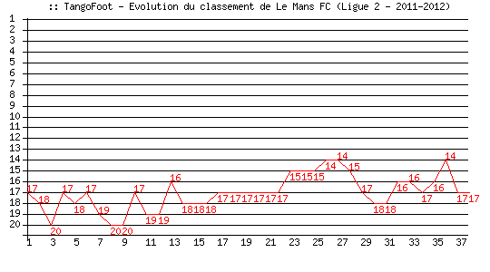 Evolution de classement de Le Mans FC (Ligue 2 - 2011-2012)
