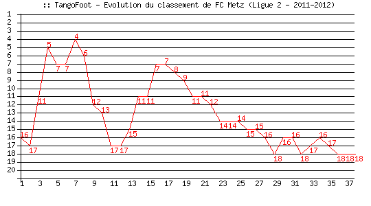 Evolution de classement de FC Metz (Ligue 2 - 2011-2012)