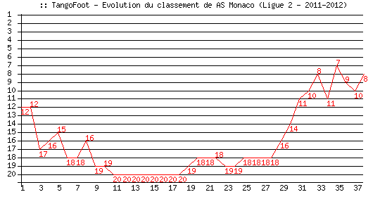 Evolution de classement de AS Monaco (Ligue 2 - 2011-2012)