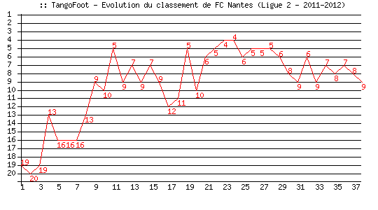 Evolution de classement de FC Nantes (Ligue 2 - 2011-2012)
