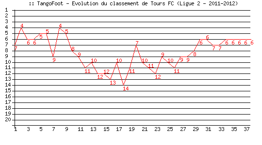 Evolution de classement de Tours FC (Ligue 2 - 2011-2012)