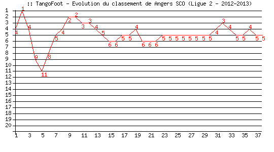 Evolution de classement de Angers SCO (Ligue 2 - 2012-2013)
