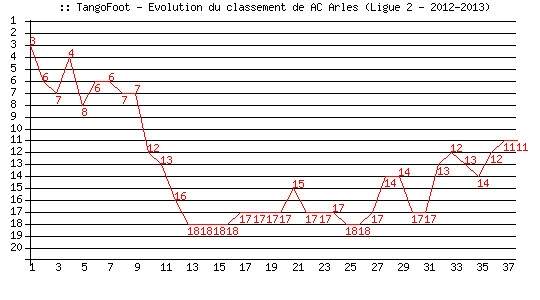 Evolution de classement de AC Arles-Avignon (Ligue 2 - 2012-2013)