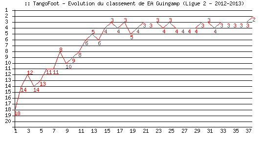 Evolution de classement de EA Guingamp (Ligue 2 - 2012-2013)