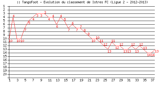 Evolution de classement de FC Istres (Ligue 2 - 2012-2013)